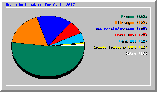 Usage by Location for April 2017