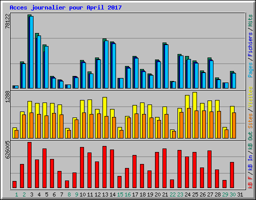 Acces journalier pour April 2017