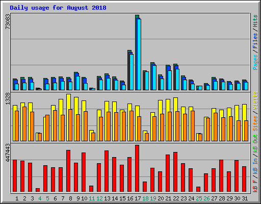 Daily usage for August 2018