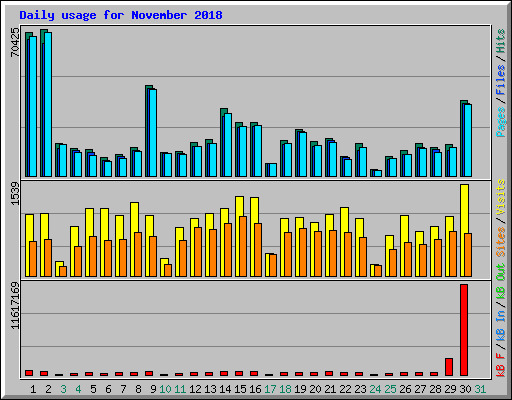 Daily usage for November 2018
