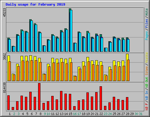 Daily usage for February 2019