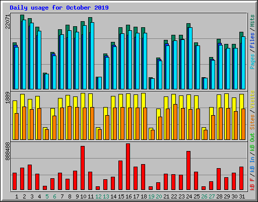 Daily usage for October 2019