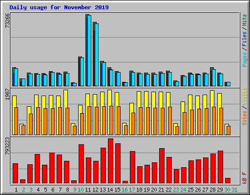 Daily usage for November 2019