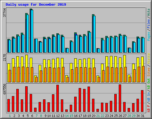 Daily usage for December 2019