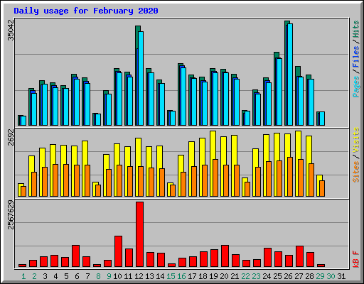 Daily usage for February 2020