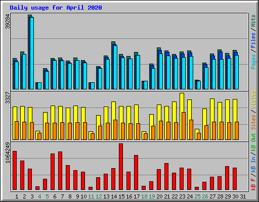 Daily usage for April 2020