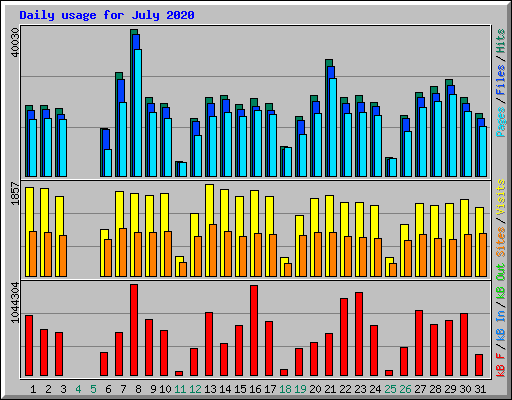 Daily usage for July 2020