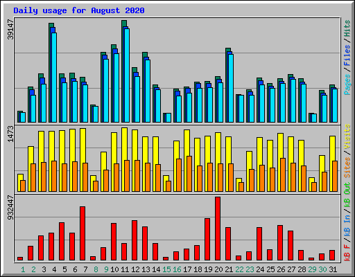 Daily usage for August 2020