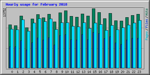 Hourly usage for February 2018