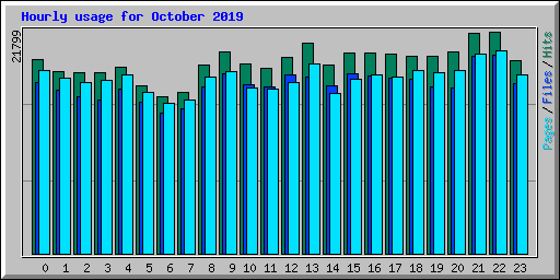 Hourly usage for October 2019