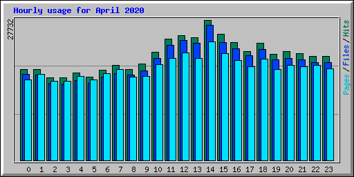 Hourly usage for April 2020