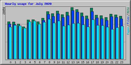 Hourly usage for July 2020