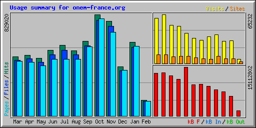 Usage summary for onem-france.org